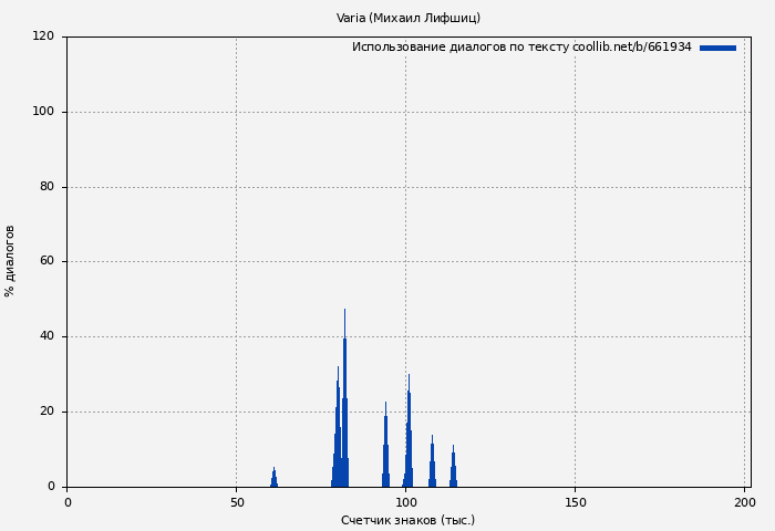 Использование диалогов по тексту книги № 661934: Varia (Михаил Лифшиц)