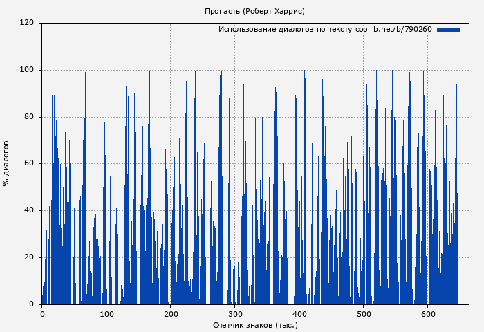 Использование диалогов по тексту книги № 790260: Пропасть (Роберт Харрис)