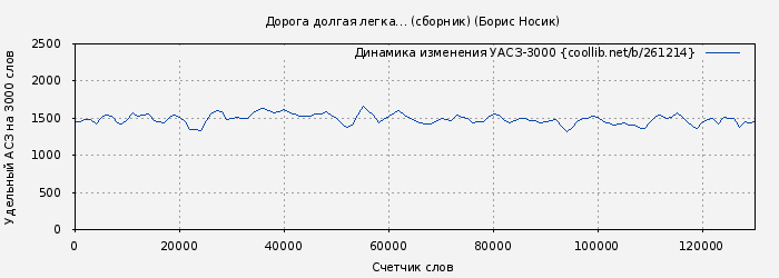 Удельный АСЗ-3000 книги № 261214: Дорога долгая легка… (сборник) (Борис Носик)