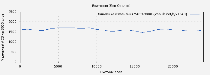 Удельный АСЗ-3000 книги № 71643: Болтовня (Лев Овалов)