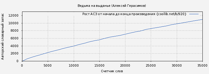 Рост АСЗ книги № 920: Ведьма на выданье (Алексей Герасимов)