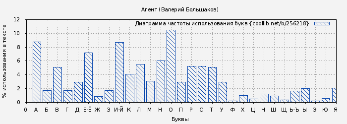 Диаграма использования букв книги № 256218: Агент (Валерий Большаков)