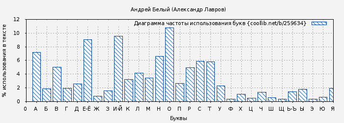 Диаграма использования букв книги № 259634: Андрей Белый (Александр Лавров)