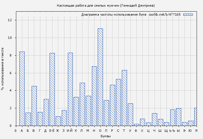 Диаграма использования букв книги № 477165: Настоящая работа для смелых мужчин (Геннадий Дмитриев)