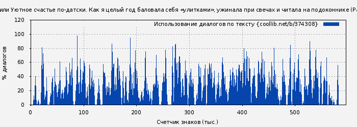 Использование диалогов по тексту книги № 374308: Хюгге, или Уютное счастье по-датски. Как я целый год баловала себя «улитками», ужинала при свечах и читала на подоконнике (Расселл Хелен)