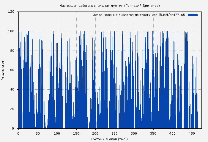 Использование диалогов по тексту книги № 477165: Настоящая работа для смелых мужчин (Геннадий Дмитриев)