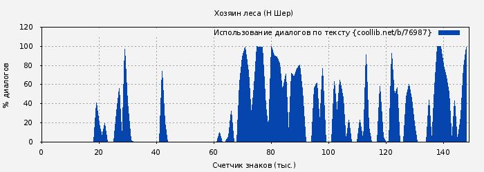 Использование диалогов по тексту книги № 76987: Хозяин леса (Н Шер)