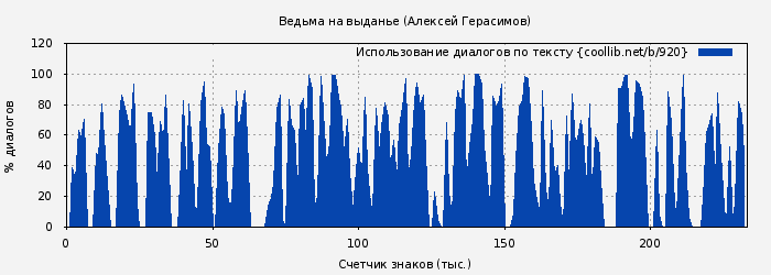 Использование диалогов по тексту книги № 920: Ведьма на выданье (Алексей Герасимов)