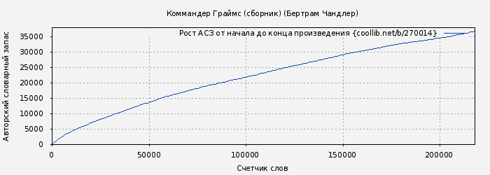 Рост АСЗ книги № 270014: Коммандер Граймс (сборник) (Бертрам Чандлер)