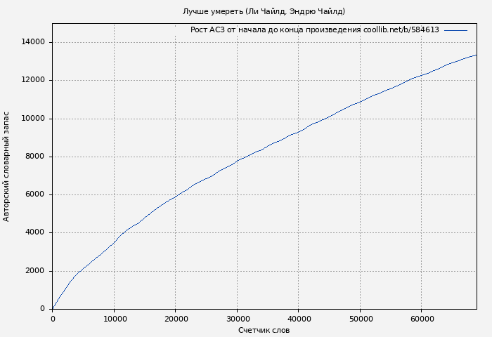 Рост АСЗ книги № 584613: Лучше умереть (Ли Чайлд)