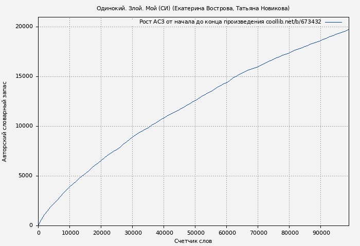 Рост АСЗ книги № 673432: Одинокий. Злой. Мой (СИ) (Екатерина Вострова)