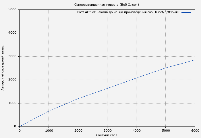 Рост АСЗ книги № 806749: Суперсовершенная невеста (Боб Олсен)