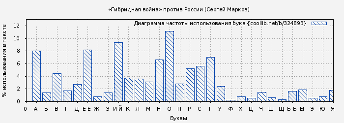 Диаграма использования букв книги № 324893: «Гибридная война» против России (Сергей Марков)