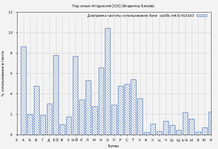 Диаграма использования букв книги № 416143: Под сенью Иггдрасиля [СИ] (Владимир Батаев)