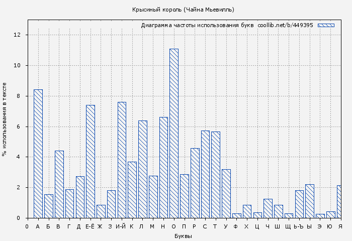 Диаграма использования букв книги № 449395: Крысиный король (Чайна Мьевилль)
