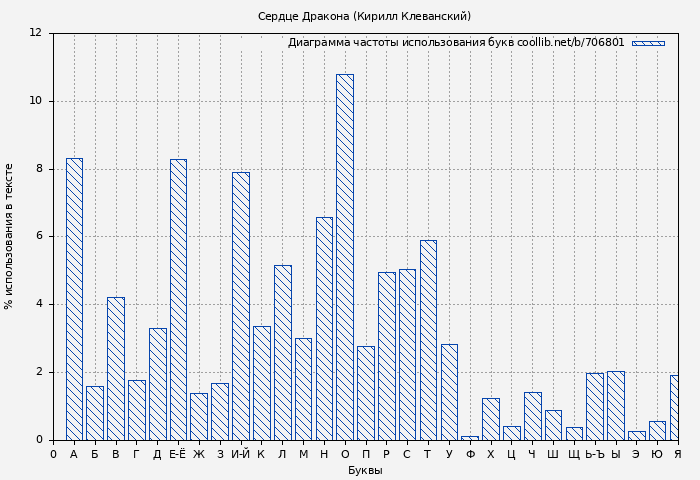Диаграма использования букв книги № 706801: Сердце Дракона (Кирилл Клеванский)