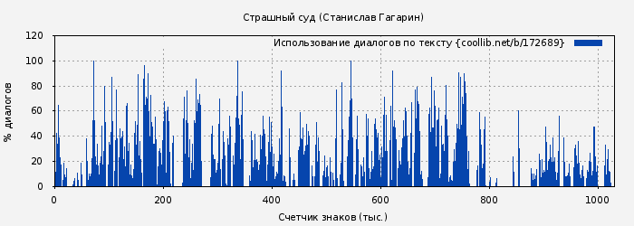 Использование диалогов по тексту книги № 172689: Страшный суд (Станислав Гагарин)