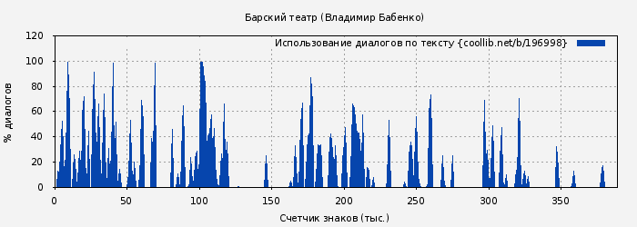 Использование диалогов по тексту книги № 196998: Барский театр (Владимир Бабенко)