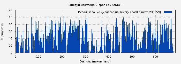 Использование диалогов по тексту книги № 236859: Поцелуй мертвеца (Лорел Гамильтон)