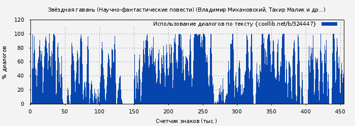 Использование диалогов по тексту книги № 324447: Звёздная гавань (Научно-фантастические повести) (Владимир Михановский)