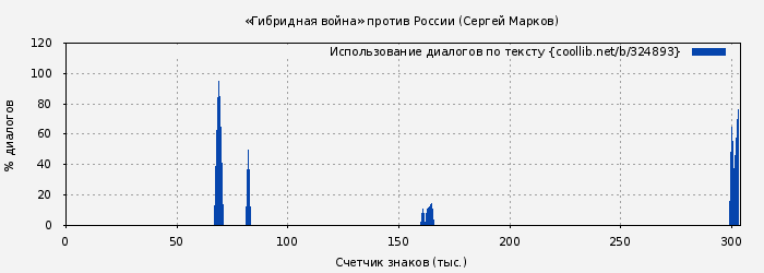 Использование диалогов по тексту книги № 324893: «Гибридная война» против России (Сергей Марков)