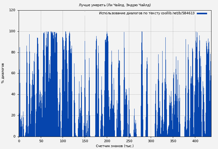 Использование диалогов по тексту книги № 584613: Лучше умереть (Ли Чайлд)