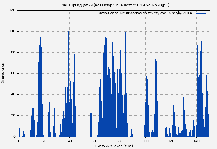 Использование диалогов по тексту книги № 630141: СЧАСТырнадцатым (Ася Батурина)