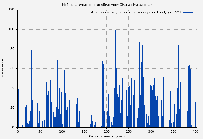 Использование диалогов по тексту книги № 755521: Мой папа курит только «Беломор» (Жанар Кусаинова)