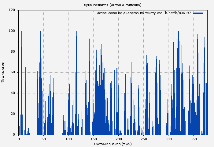 Использование диалогов по тексту книги № 806197: Луна появится (Антон Антипенко)