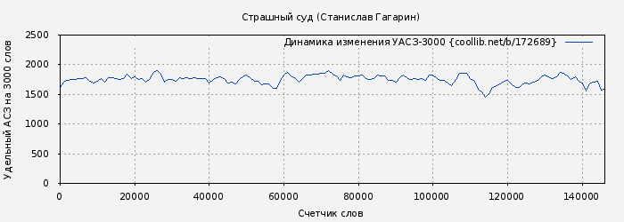 Удельный АСЗ-3000 книги № 172689: Страшный суд (Станислав Гагарин)