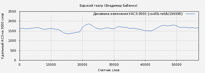 Удельный АСЗ-3000 книги № 196998: Барский театр (Владимир Бабенко)