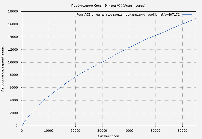 Рост АСЗ книги № 467172: Пробуждение Силы. Эпизод VII (Алан Фостер)