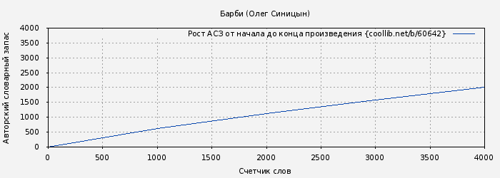 Рост АСЗ книги № 60642: Барби (Олег Синицын)