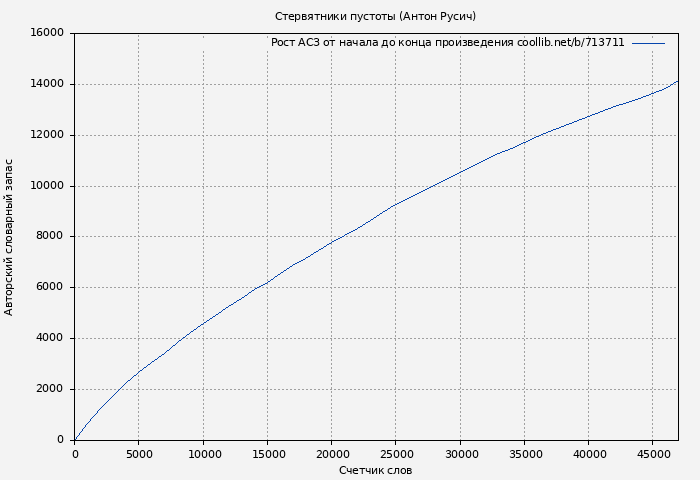 Рост АСЗ книги № 713711: Стервятники пустоты (Антон Русич)