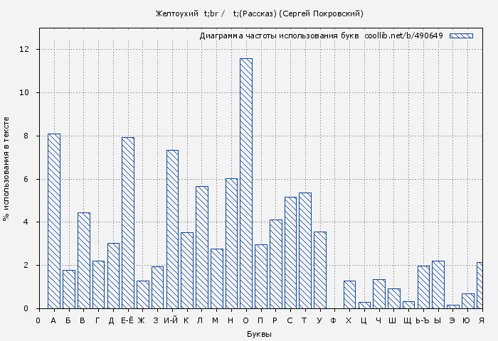 Диаграма использования букв книги № 490649: Желтоухий (Сергей Покровский)