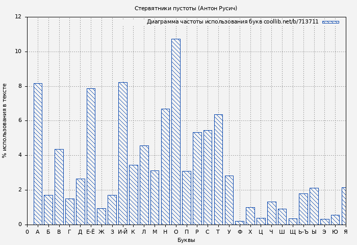 Диаграма использования букв книги № 713711: Стервятники пустоты (Антон Русич)