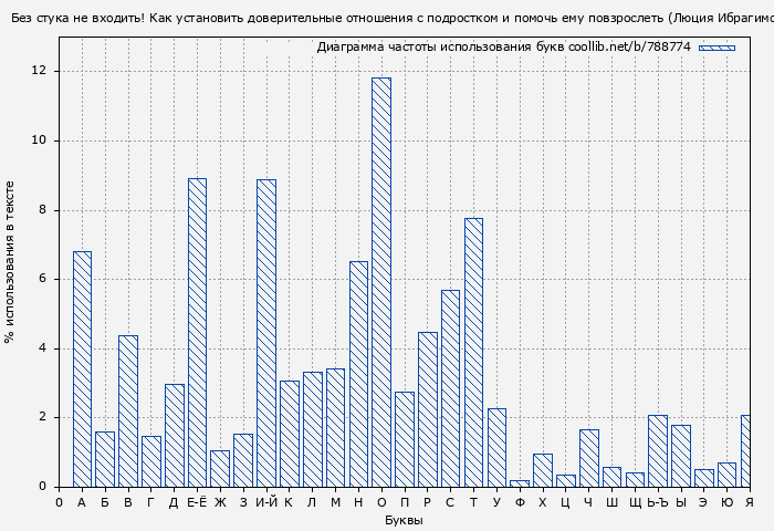 Диаграма использования букв книги № 788774: Без стука не входить! Как установить доверительные отношения с подростком и помочь ему повзрослеть (Люция Ибрагимова)