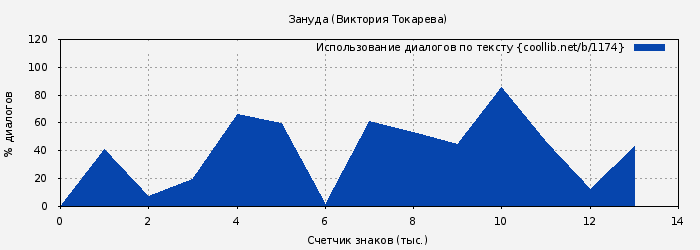 Использование диалогов по тексту книги № 1174: Зануда (Виктория Токарева)