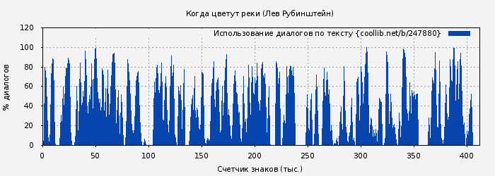 Использование диалогов по тексту книги № 247880: Когда цветут реки (Лев Рубинштейн)