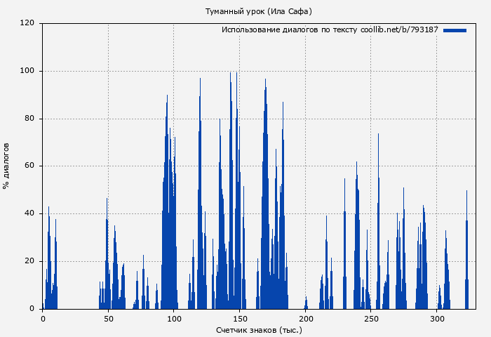 Использование диалогов по тексту книги № 793187: Туманный урок (Ила Сафа)