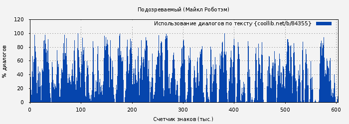 Использование диалогов по тексту книги № 84355: Подозреваемый (Майкл Роботэм)