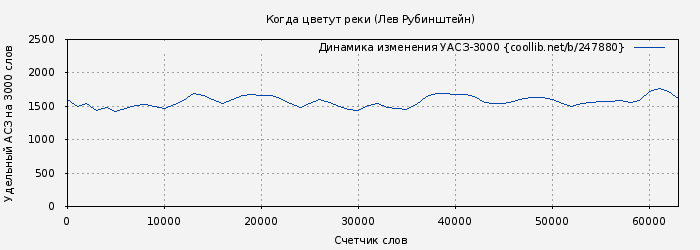 Удельный АСЗ-3000 книги № 247880: Когда цветут реки (Лев Рубинштейн)