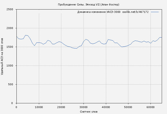 Удельный АСЗ-3000 книги № 467172: Пробуждение Силы. Эпизод VII (Алан Фостер)