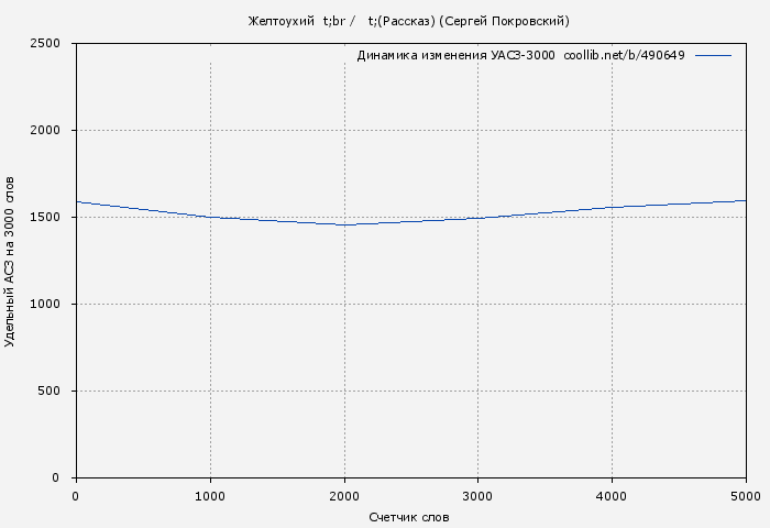 Удельный АСЗ-3000 книги № 490649: Желтоухий (Сергей Покровский)