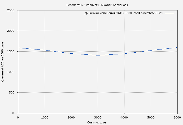 Удельный АСЗ-3000 книги № 558520: Бессмертный горнист (Николай Богданов)