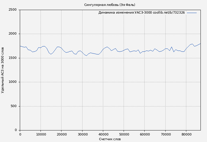 Удельный АСЗ-3000 книги № 732326: Сингулярная любовь (Эя Фаль)