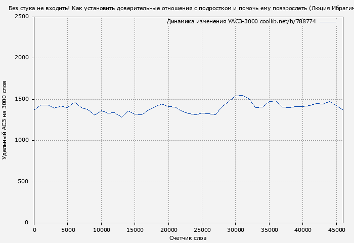 Удельный АСЗ-3000 книги № 788774: Без стука не входить! Как установить доверительные отношения с подростком и помочь ему повзрослеть (Люция Ибрагимова)