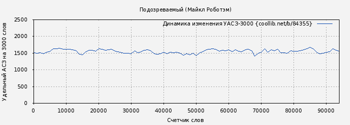 Удельный АСЗ-3000 книги № 84355: Подозреваемый (Майкл Роботэм)