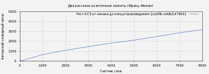 Рост АСЗ книги № 147909: Два рассказа на античные сюжеты (Франц Фюман)