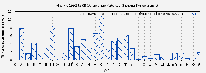 Диаграма использования букв книги № 162071: «Если», 1992 № 05 (Александр Кабаков)